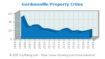 Gordonsville Property Crime