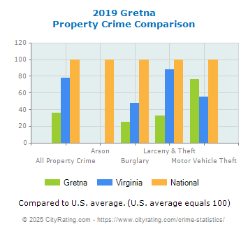 Gretna Property Crime vs. State and National Comparison