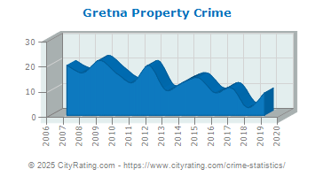 Gretna Property Crime