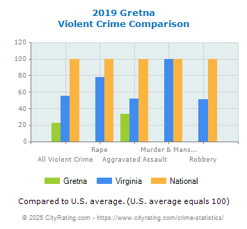 Gretna Violent Crime vs. State and National Comparison