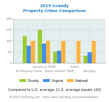 Grundy Property Crime vs. State and National Comparison