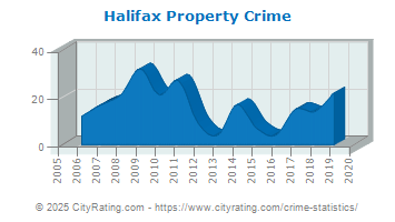 Halifax Property Crime