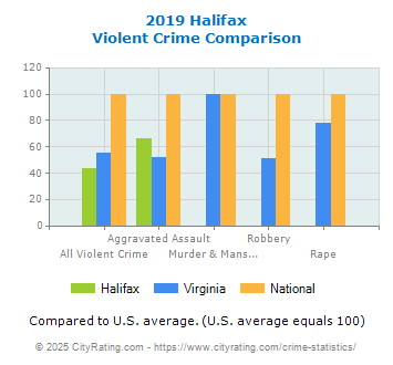 Halifax Violent Crime vs. State and National Comparison