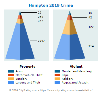 Hampton Crime 2019