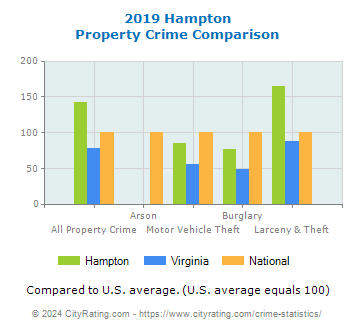 Hampton Property Crime vs. State and National Comparison