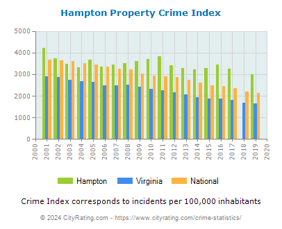 Hampton Property Crime vs. State and National Per Capita