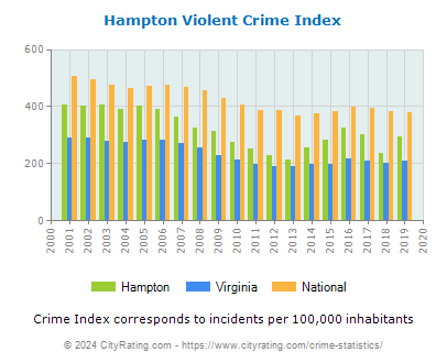 Hampton Violent Crime vs. State and National Per Capita