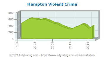 Hampton Violent Crime