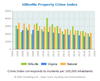 Hillsville Property Crime vs. State and National Per Capita