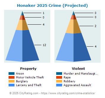 Honaker Crime 2025