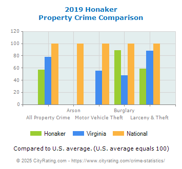 Honaker Property Crime vs. State and National Comparison