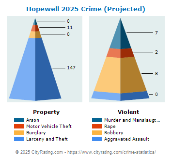 Hopewell Crime 2025