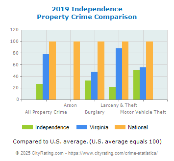 Independence Property Crime vs. State and National Comparison