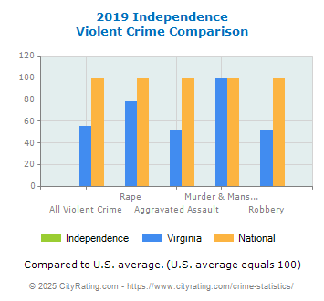 Independence Violent Crime vs. State and National Comparison