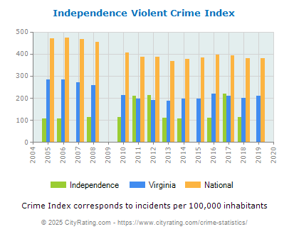 Independence Violent Crime vs. State and National Per Capita