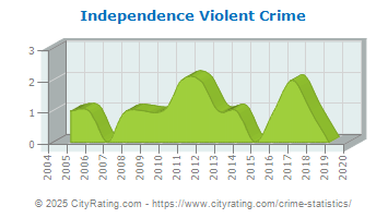 Independence Violent Crime