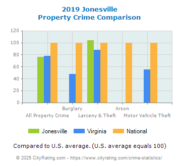 Jonesville Property Crime vs. State and National Comparison