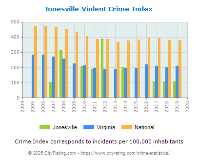 Jonesville Violent Crime vs. State and National Per Capita