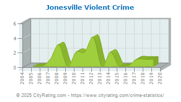 Jonesville Violent Crime