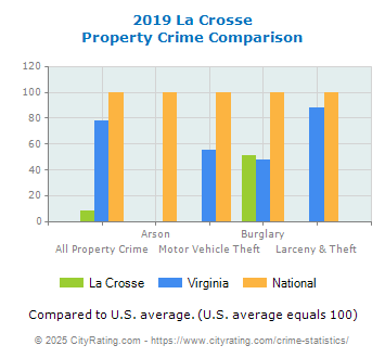 La Crosse Property Crime vs. State and National Comparison