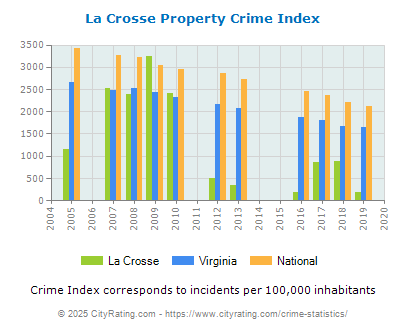 La Crosse Property Crime vs. State and National Per Capita