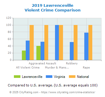 Lawrenceville Violent Crime vs. State and National Comparison