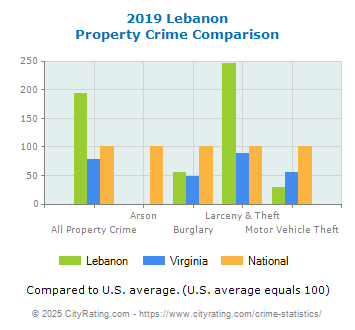 Lebanon Property Crime vs. State and National Comparison