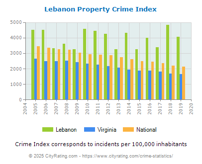 Lebanon Property Crime vs. State and National Per Capita