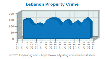 Lebanon Property Crime