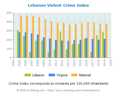 Lebanon Violent Crime vs. State and National Per Capita