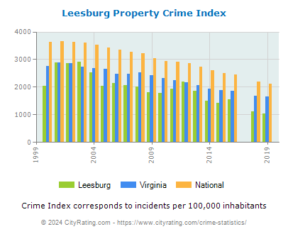 Leesburg Property Crime vs. State and National Per Capita