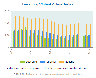 Leesburg Violent Crime vs. State and National Per Capita