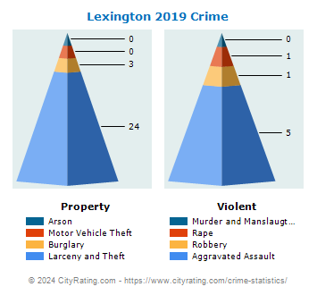 Lexington Crime 2019