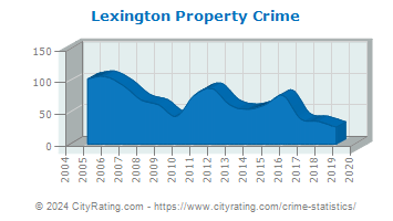 Lexington Property Crime