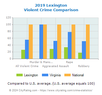 Lexington Violent Crime vs. State and National Comparison