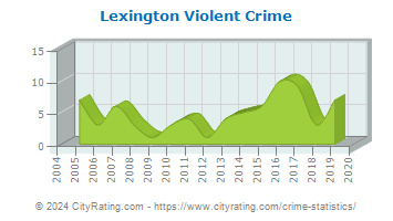 Lexington Violent Crime