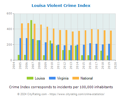 Louisa Violent Crime vs. State and National Per Capita