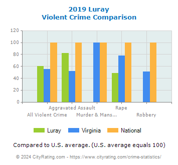 Luray Violent Crime vs. State and National Comparison