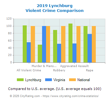 Lynchburg Violent Crime vs. State and National Comparison