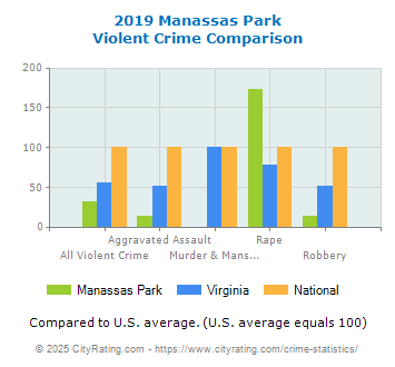 Manassas Park Violent Crime vs. State and National Comparison