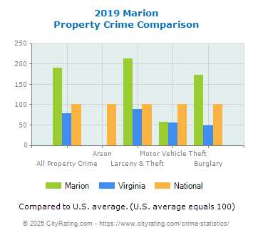 Marion Property Crime vs. State and National Comparison