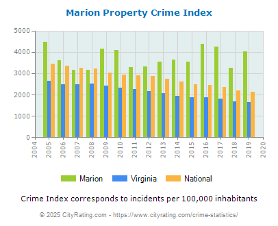 Marion Property Crime vs. State and National Per Capita