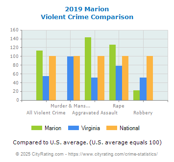 Marion Violent Crime vs. State and National Comparison