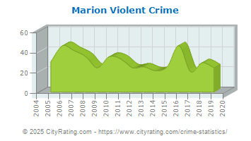 Marion Violent Crime