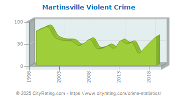 Martinsville Violent Crime