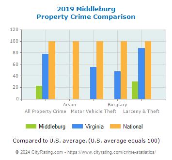 Middleburg Property Crime vs. State and National Comparison