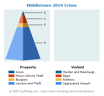 Middletown Crime 2019