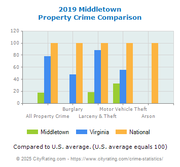 Middletown Property Crime vs. State and National Comparison