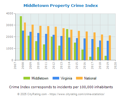 Middletown Property Crime vs. State and National Per Capita