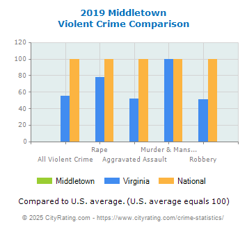 Middletown Violent Crime vs. State and National Comparison